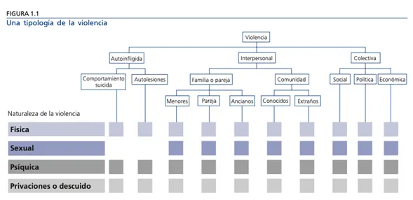 Tipos de violencia