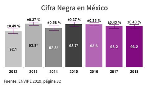 Cifra Negra en México