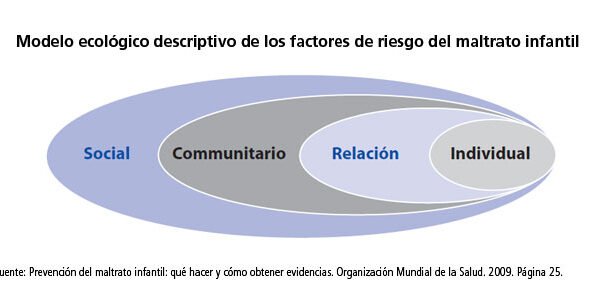Modelo ecológico descriptivo de los factores de riesgo del maltrato infantil