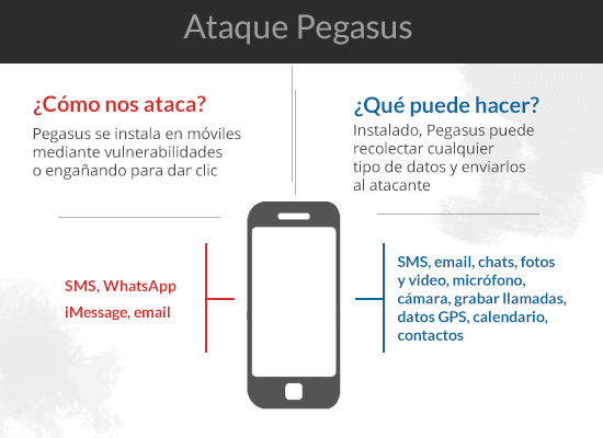 Cómo se realiza un ataque con Pegasus