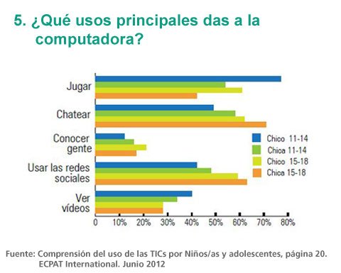 Uso principal de la PC por parte de niños